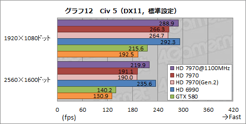 画像ギャラリー No.024のサムネイル画像 / Radeon HD 7970レビュー(後編)。OCとPCIe 3.0&2.0比較,そしてZeroCoreの挙動から,その素性を確認する