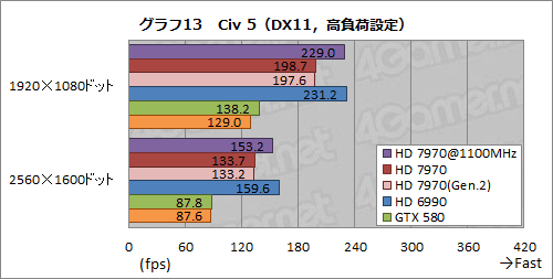 画像ギャラリー No.025のサムネイル画像 / Radeon HD 7970レビュー(後編)。OCとPCIe 3.0&2.0比較,そしてZeroCoreの挙動から,その素性を確認する