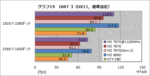 画像ギャラリー No.026のサムネイル画像 / Radeon HD 7970レビュー(後編)。OCとPCIe 3.0&2.0比較,そしてZeroCoreの挙動から,その素性を確認する