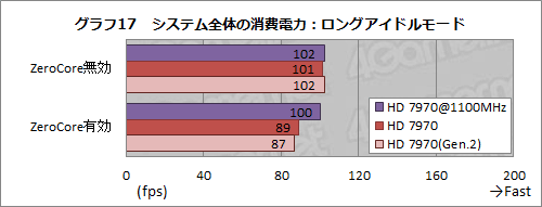 画像ギャラリー No.029のサムネイル画像 / Radeon HD 7970レビュー(後編)。OCとPCIe 3.0&2.0比較,そしてZeroCoreの挙動から,その素性を確認する