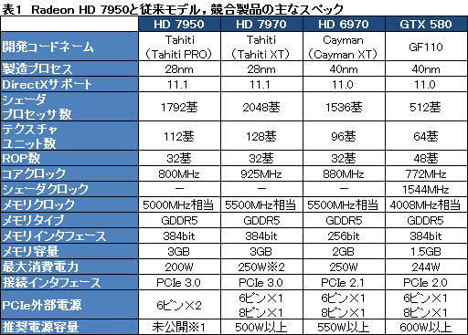 画像ギャラリー No.007のサムネイル画像 / 「Radeon HD 7950」レビュー。性能と消費電力のバランスに優れる