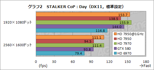 画像ギャラリー No.032のサムネイル画像 / 「Radeon HD 7950」レビュー。性能と消費電力のバランスに優れる