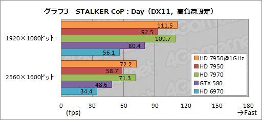 画像ギャラリー No.033のサムネイル画像 / 「Radeon HD 7950」レビュー。性能と消費電力のバランスに優れる