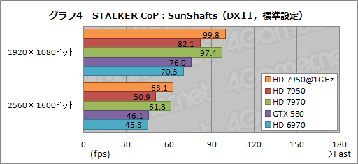 画像ギャラリー No.034のサムネイル画像 / 「Radeon HD 7950」レビュー。性能と消費電力のバランスに優れる