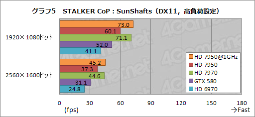 画像ギャラリー No.035のサムネイル画像 / 「Radeon HD 7950」レビュー。性能と消費電力のバランスに優れる