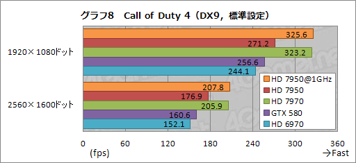 画像ギャラリー No.038のサムネイル画像 / 「Radeon HD 7950」レビュー。性能と消費電力のバランスに優れる