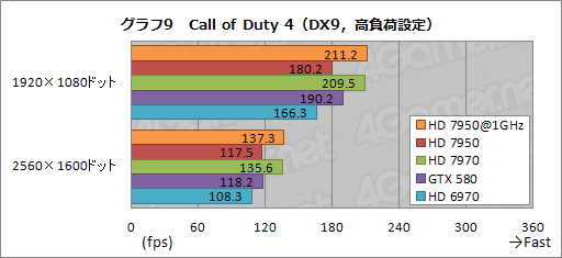 画像ギャラリー No.039のサムネイル画像 / 「Radeon HD 7950」レビュー。性能と消費電力のバランスに優れる