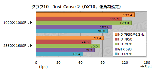 画像ギャラリー No.040のサムネイル画像 / 「Radeon HD 7950」レビュー。性能と消費電力のバランスに優れる