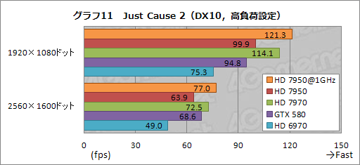 画像ギャラリー No.041のサムネイル画像 / 「Radeon HD 7950」レビュー。性能と消費電力のバランスに優れる