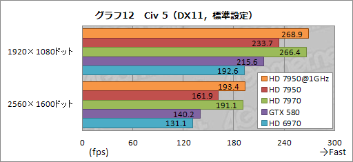 画像ギャラリー No.042のサムネイル画像 / 「Radeon HD 7950」レビュー。性能と消費電力のバランスに優れる