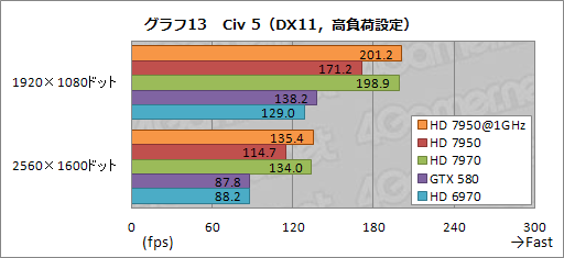 画像ギャラリー No.043のサムネイル画像 / 「Radeon HD 7950」レビュー。性能と消費電力のバランスに優れる
