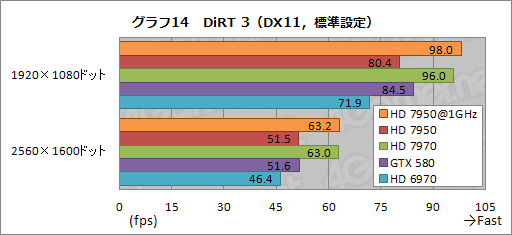 画像ギャラリー No.044のサムネイル画像 / 「Radeon HD 7950」レビュー。性能と消費電力のバランスに優れる