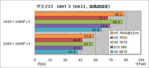 画像ギャラリー No.045のサムネイル画像 / 「Radeon HD 7950」レビュー。性能と消費電力のバランスに優れる