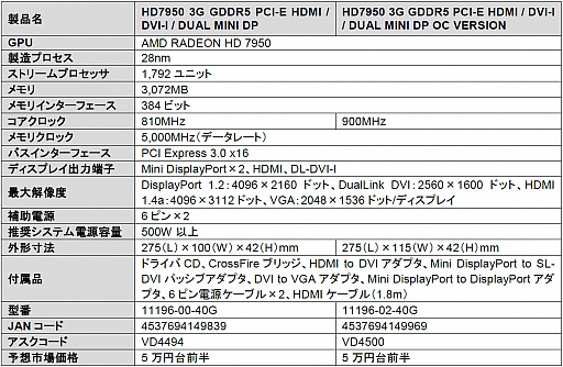 ���������꡼ No.002�Υ���ͥ������ / ��������Sapphire��HD 7950�����ɤ�ȯ�䡣����������ɤ�OC���ͤ�2��ǥ�