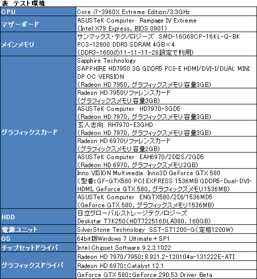 画像ギャラリー No.006のサムネイル画像 / 「Radeon HD 7950」のCrossFireXテストレポート。消費電力あたりの性能は群を抜く
