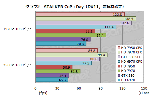 画像ギャラリー No.008のサムネイル画像 / 「Radeon HD 7950」のCrossFireXテストレポート。消費電力あたりの性能は群を抜く