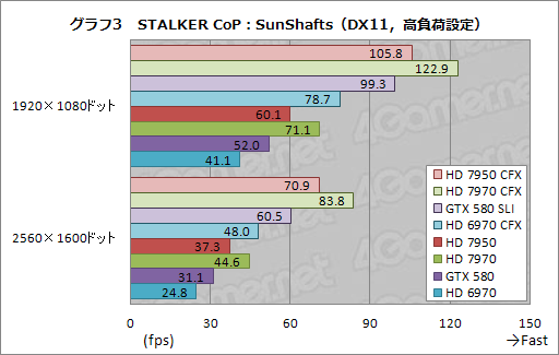画像ギャラリー No.009のサムネイル画像 / 「Radeon HD 7950」のCrossFireXテストレポート。消費電力あたりの性能は群を抜く