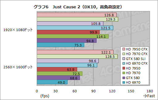 画像ギャラリー No.012のサムネイル画像 / 「Radeon HD 7950」のCrossFireXテストレポート。消費電力あたりの性能は群を抜く