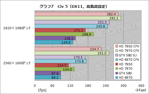 画像ギャラリー No.013のサムネイル画像 / 「Radeon HD 7950」のCrossFireXテストレポート。消費電力あたりの性能は群を抜く