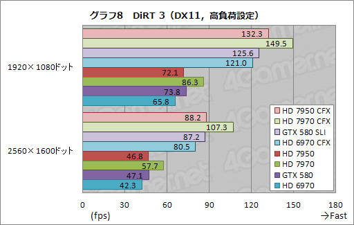 画像ギャラリー No.014のサムネイル画像 / 「Radeon HD 7950」のCrossFireXテストレポート。消費電力あたりの性能は群を抜く