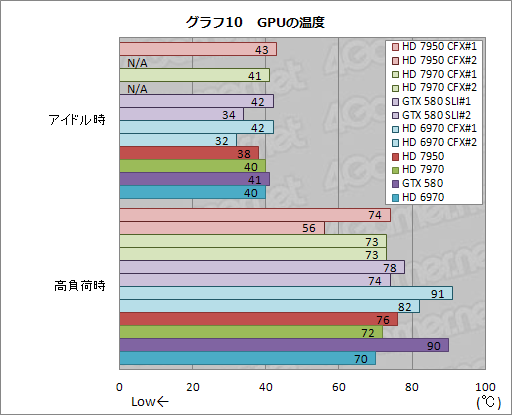 画像ギャラリー No.016のサムネイル画像 / 「Radeon HD 7950」のCrossFireXテストレポート。消費電力あたりの性能は群を抜く