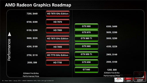 画像集#005のサムネイル/AMD，次世代デスクトップ向けGPUが2013年中に登場しないと明言。「今年1年，Radeon HD 7000で行く」