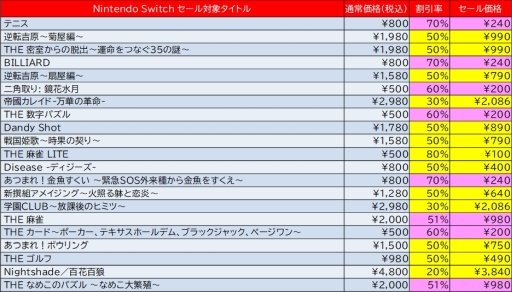 ディースリー パブリッシャー Switch 3ds用ダウンロードソフトのセールを実施