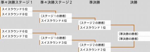 画像ギャラリー No.006のサムネイル画像 / 「マジック:ザ・ギャザリング」世界大会「カラデシュ」の公式リポートが公開に。優勝は八十岡翔太選手