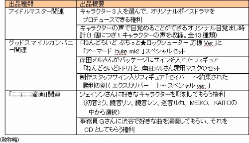 画像ギャラリー No.002のサムネイル画像 / モバオク&ニワンゴ,「ニコオークション」開催。アイマス関連アイテムなど出品