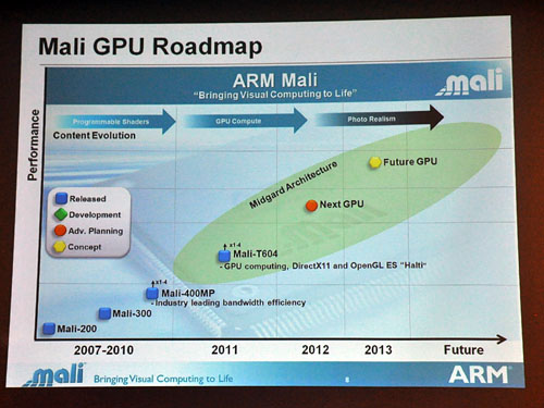 画像ギャラリー No.007のサムネイル画像 / ARM,オリジナルGPUコア「Mali」をアピール。統合型シェーダ搭載の「Mali-T604」を搭載した端末は来年後半の登場へ