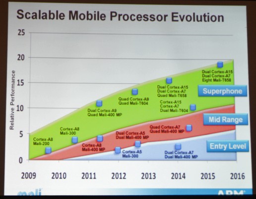 ꡼ No.021 | äDirectX 11εǽư뿷GPUMali-T600꡼̩