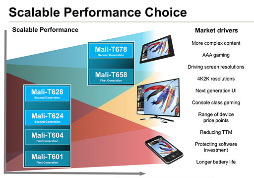 画像集#008のサムネイル/ARM，最大8コアの第2世代「Mali-T600」GPU IPを発表。新世代テクスチャ圧縮技術「ASTC」に対応