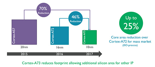 ꡼ No.004 | ARMƥBifrostפѤ뿷GPUMali-G71פȡ10nmץοCPUCortex-A73פȯɽ