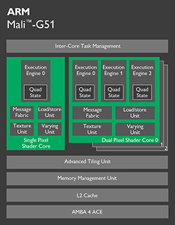 画像集 No.002のサムネイル画像 / ARM，新型GPUコア「Mali-G51」を発表。Bifrostアーキテクチャ採用GPUの第2弾で，採用製品は2018年頃登場の予定