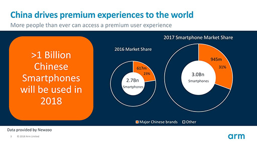 画像ギャラリー No.002のサムネイル画像 / Arm,ミドルクラスおよびエントリー市場向けの新GPU IPコア「Mali-G52」「Mali-G31」を発表