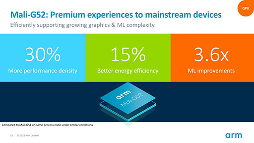 画像ギャラリー No.008のサムネイル画像 / Arm,ミドルクラスおよびエントリー市場向けの新GPU IPコア「Mali-G52」「Mali-G31」を発表