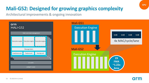 画像ギャラリー No.009のサムネイル画像 / Arm,ミドルクラスおよびエントリー市場向けの新GPU IPコア「Mali-G52」「Mali-G31」を発表