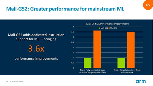 画像ギャラリー No.012のサムネイル画像 / Arm,ミドルクラスおよびエントリー市場向けの新GPU IPコア「Mali-G52」「Mali-G31」を発表