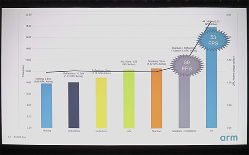 ꡼ No.035 | GDC 2024Arm侩쥤ȥ졼󥰻Υޡȥե󥲡॰եåȤϡ