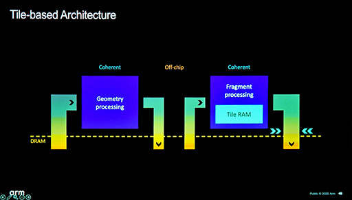 ���������꡼ No.009�Υ���ͥ������ / ���ޥ۸���������Υ���ե��å�������������Tile Based Rendering�פǤο��ƥ��˥å��Ȥϡ� Arm��GPU�������ƥ��Ȥ����