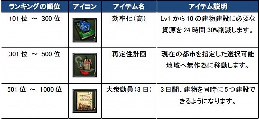 画像ギャラリー No.002のサムネイル画像 / 「TheWAR2」順位に応じてアイテムがもらえるランカーイベント実施