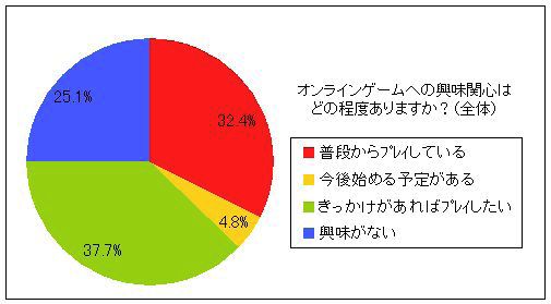 エンターキング モバイル会員向けに実施した ドラクエ アンケートの結果を発表