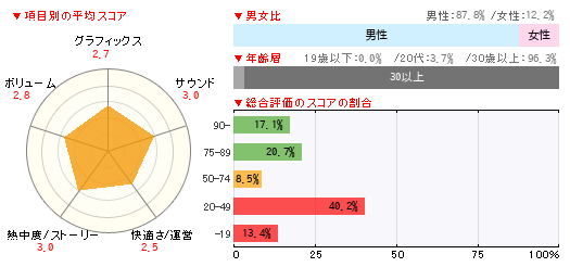 読者レビュー ドラゴンクエストx 目覚めし五つの種族 オンライン ドラゴンクエスト10 ドラクエ10 Wii 4gamer