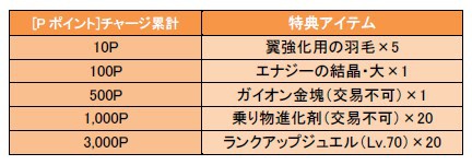 画像ギャラリー No.002のサムネイル画像 / 「パラダイス☆ファンタジー」,本日からポイントチャージキャンペーンを実施