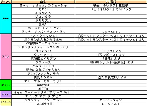 太鼓の達人wii 収録曲は100曲 どんちゃんの着せ替え衣装もどどーんと100着に増量して11月23日に発売