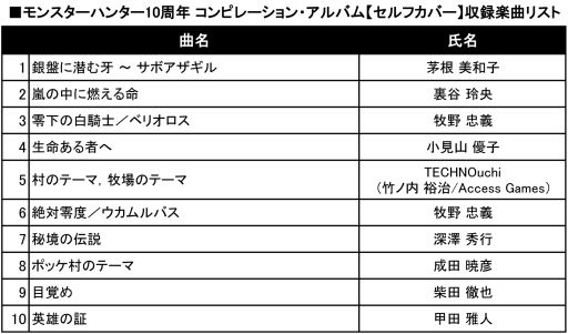 画像集#004のサムネイル/「モンスターハンター」,10周年記念コンピレーションCDの試聴音源を公開