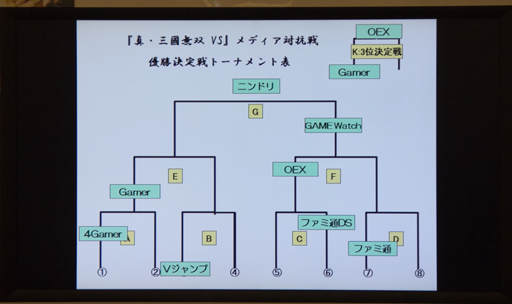 画像ギャラリー No.005のサムネイル画像 / 「真・三国無双 VS」メディア対抗戦に4Gamerが参戦。プレイして分かった本作のマルチプレイの面白さを試合結果と合わせてお届けしよう