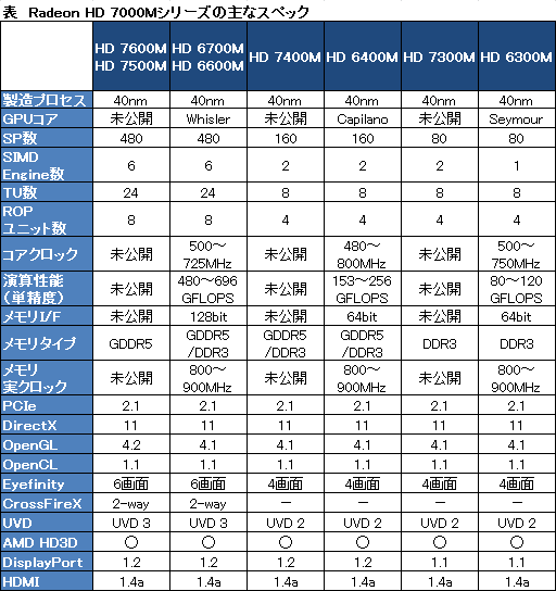 画像ギャラリー No.002のサムネイル画像 / AMD,ノートPC向けGPUの新シリーズ「Radeon HD 7000M」を発表。HD 6000Mシリーズのリネーム品か