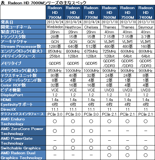 画像ギャラリー No.006のサムネイル画像 / AMD,GCNアーキテクチャ採用のノートPC向けGPU「Radeon HD 7900M・7800M・7700M」を発表