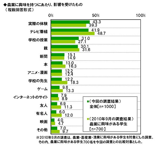 画像ギャラリー No.001のサムネイル画像 / 農業に興味がある学生の実態調査,影響を受けたゲーム1位は「牧場物語」